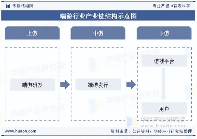 状及趋势分析盐碱焕新育繁花端游潮涌起神话「图」PG麻将胡了试玩平台2025年中国端业发展现(图4)