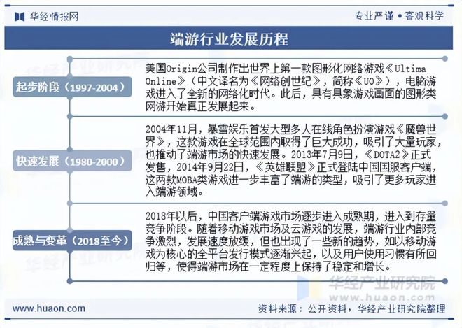 状及趋势分析盐碱焕新育繁花端游潮涌起神话「图」PG麻将胡了试玩平台2025年中国端业发展现(图3)