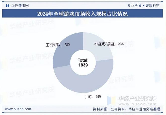 状及趋势分析盐碱焕新育繁花端游潮涌起神话「图」PG麻将胡了试玩平台2025年中国端业发展现(图6)