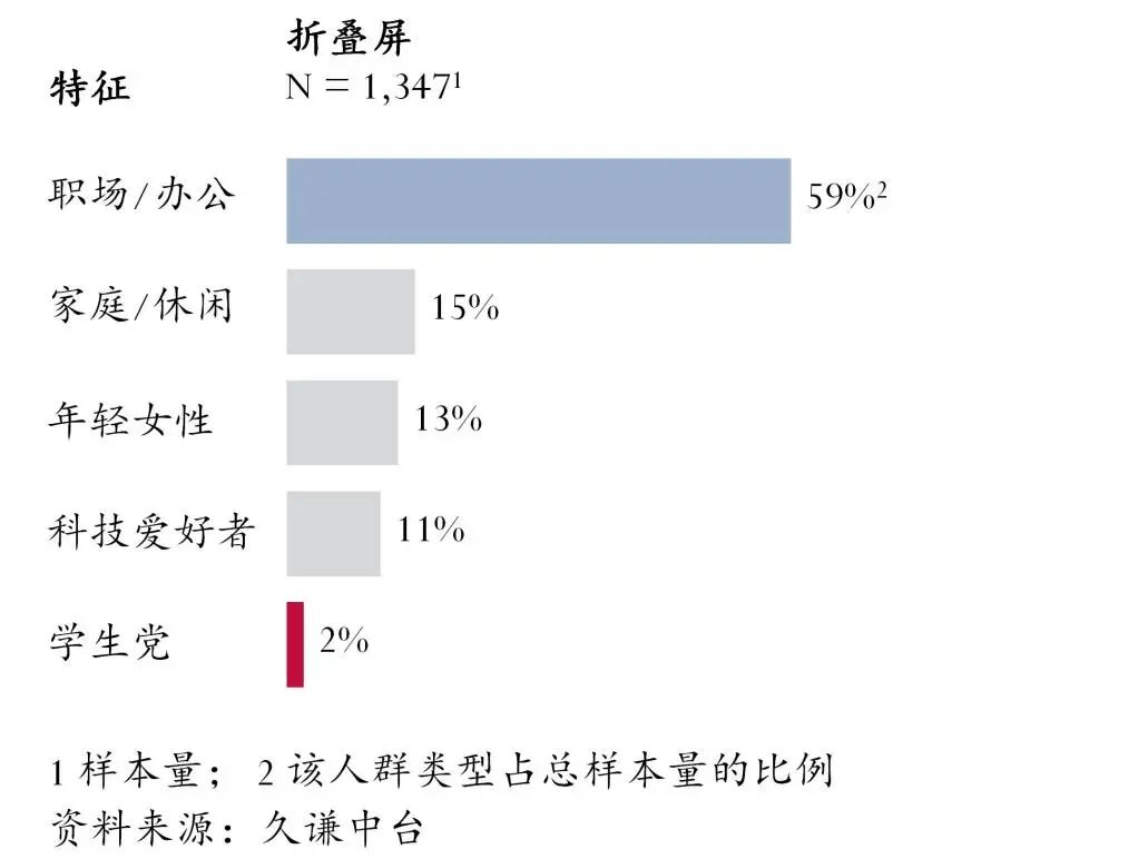 是折叠屏手机的真正用户？PG电子麻将胡了2哪些人(图4)